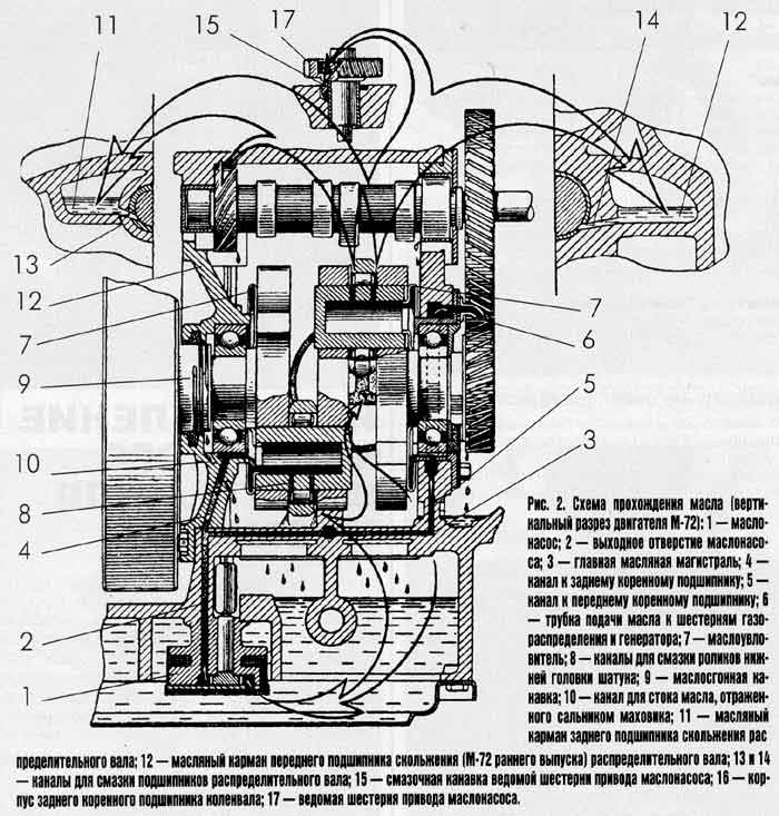 Система смазки двигателя мотоцикла «Урал»